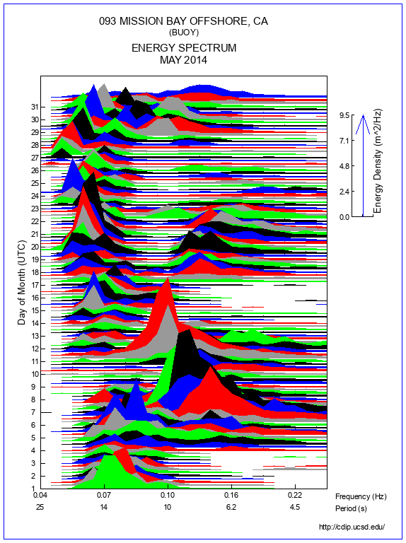 Mountain Plot