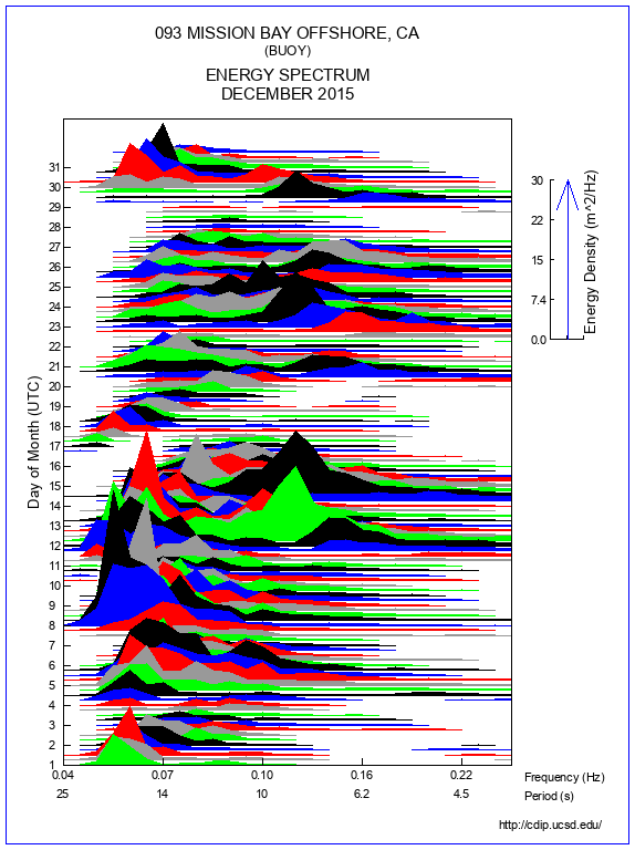 Mountain Plot