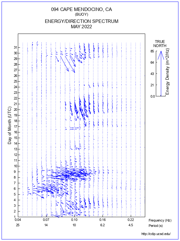 Feather Plot