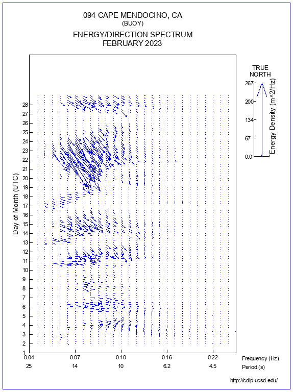 Feather Plot