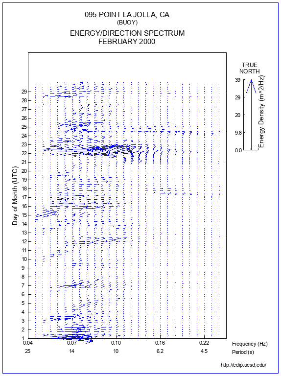 Feather Plot