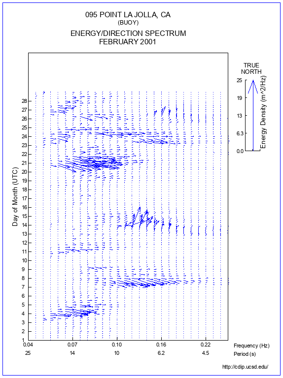 Feather Plot