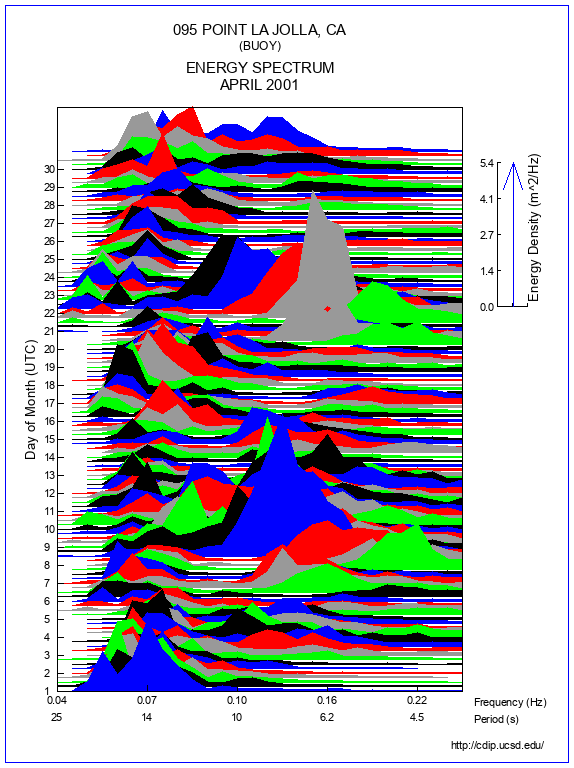 Mountain Plot