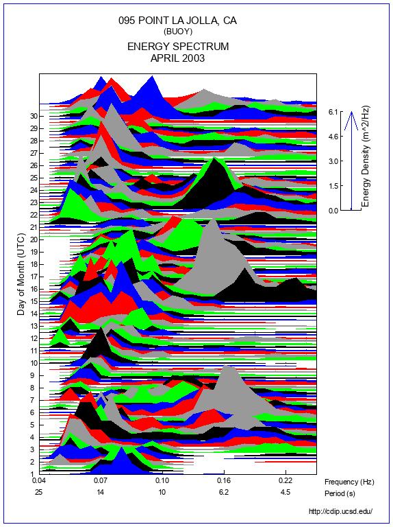 Mountain Plot