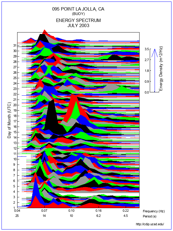 Mountain Plot