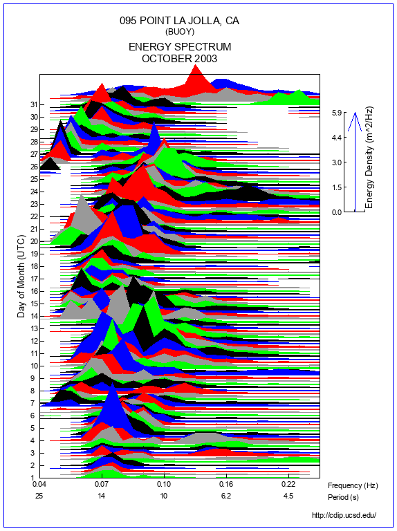 Mountain Plot