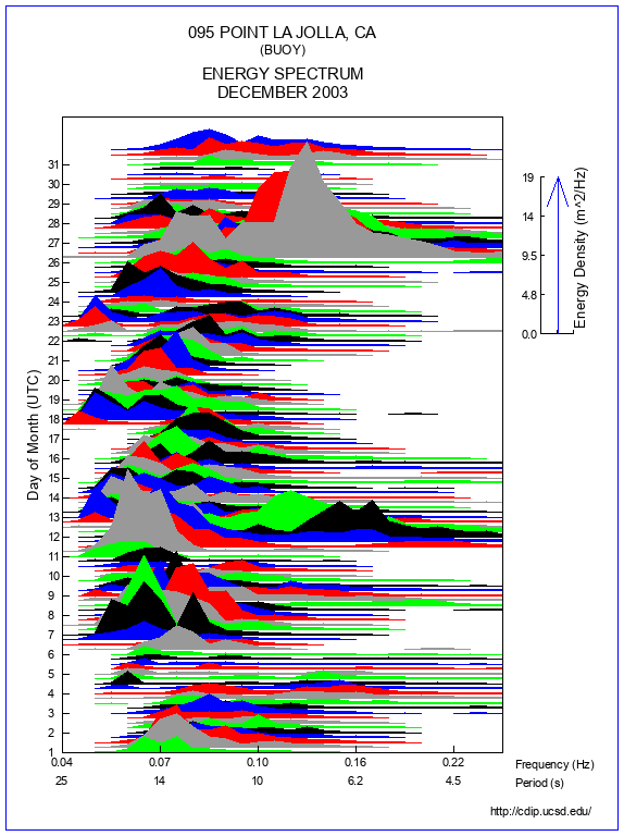 Mountain Plot