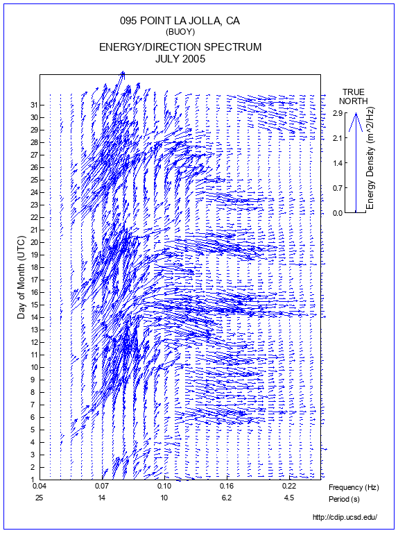 Feather Plot