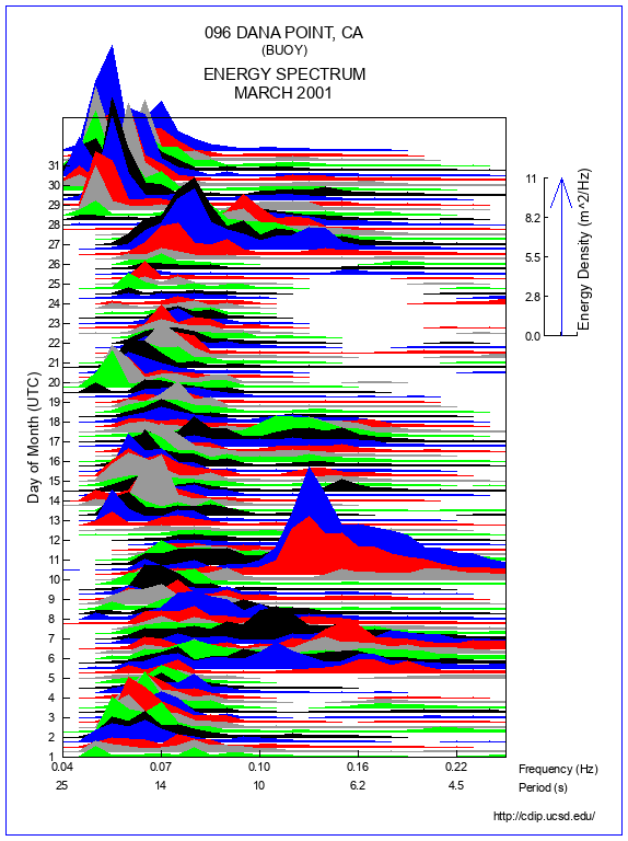 Mountain Plot