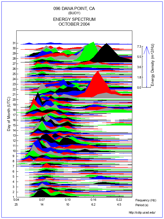 Mountain Plot