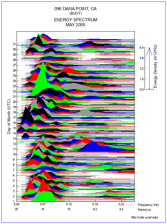 Mountain Plot