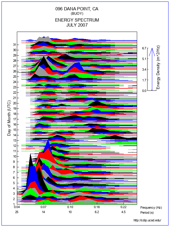 Mountain Plot