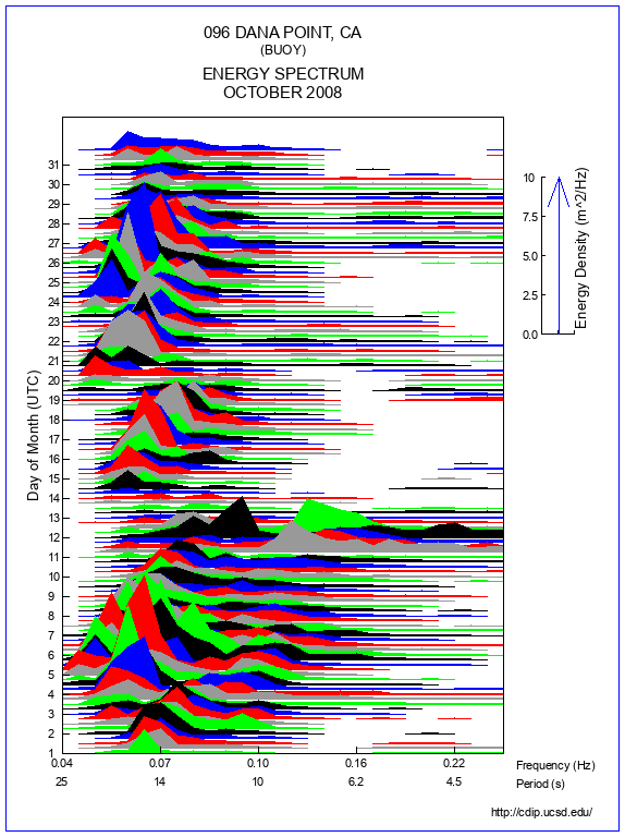 Mountain Plot