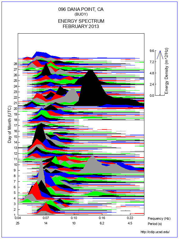 Mountain Plot