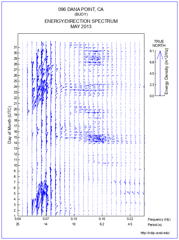 Feather Plot