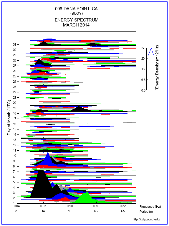 Mountain Plot