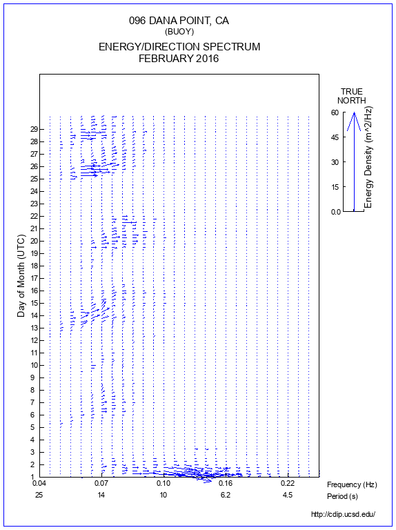 Feather Plot