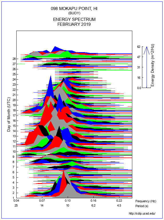 Mountain Plot