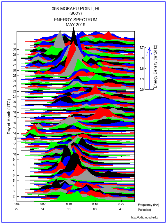 Mountain Plot