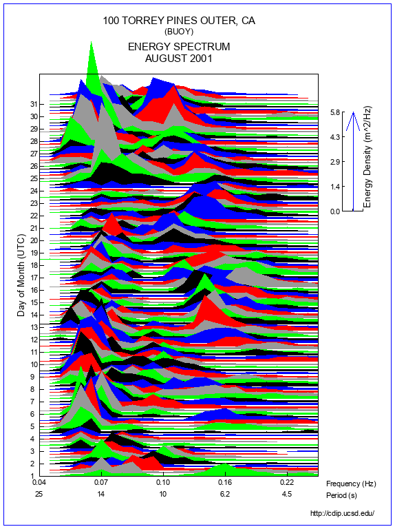 Mountain Plot