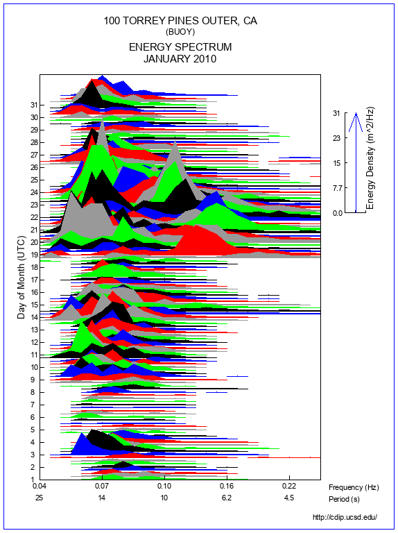 Mountain Plot