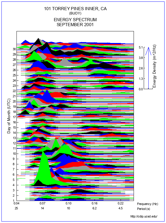 Mountain Plot