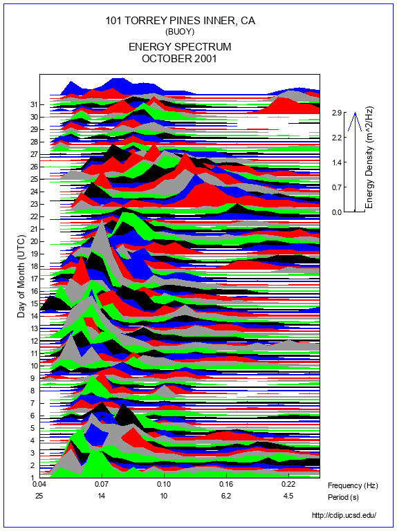 Mountain Plot