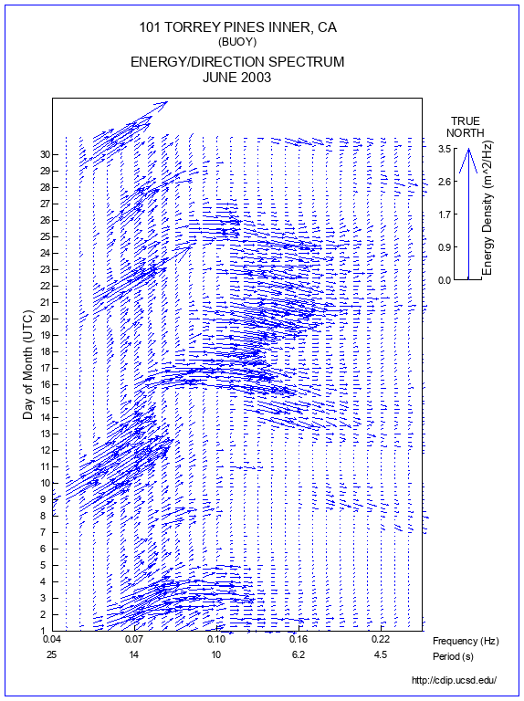 Feather Plot