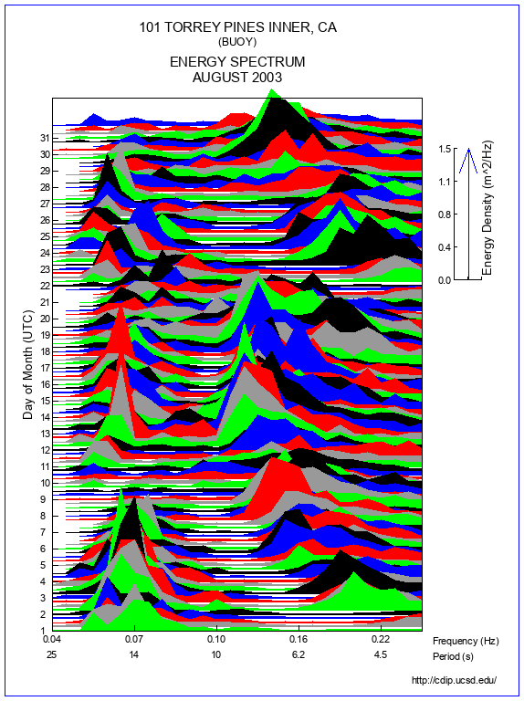 Mountain Plot