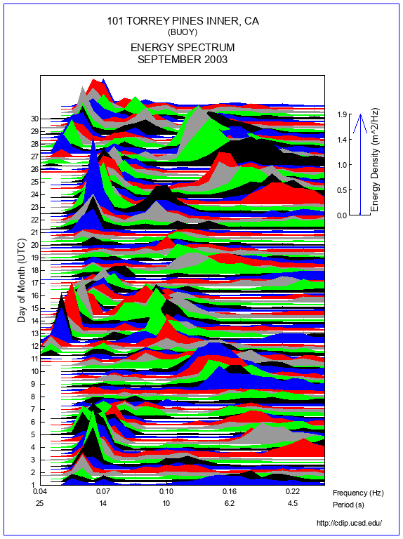 Mountain Plot