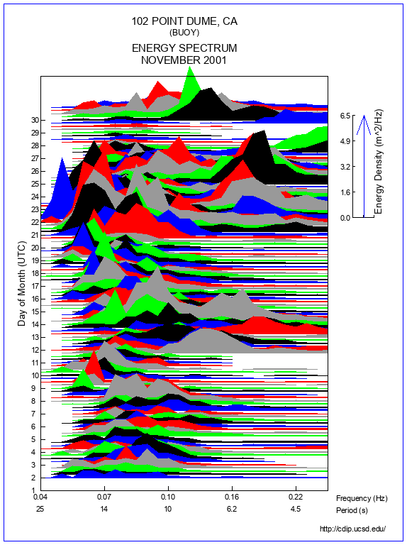 Mountain Plot