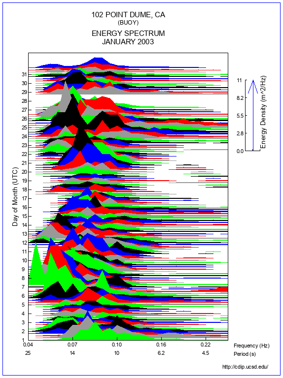 Mountain Plot