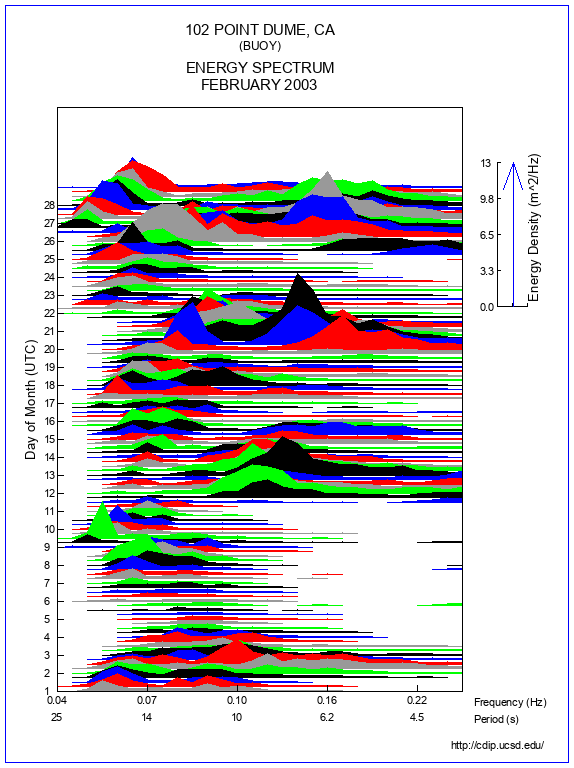 Mountain Plot