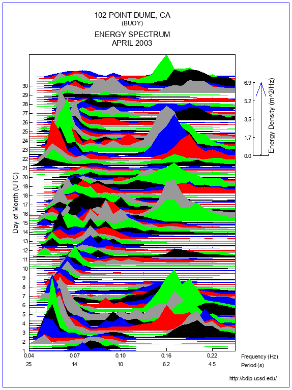 Mountain Plot