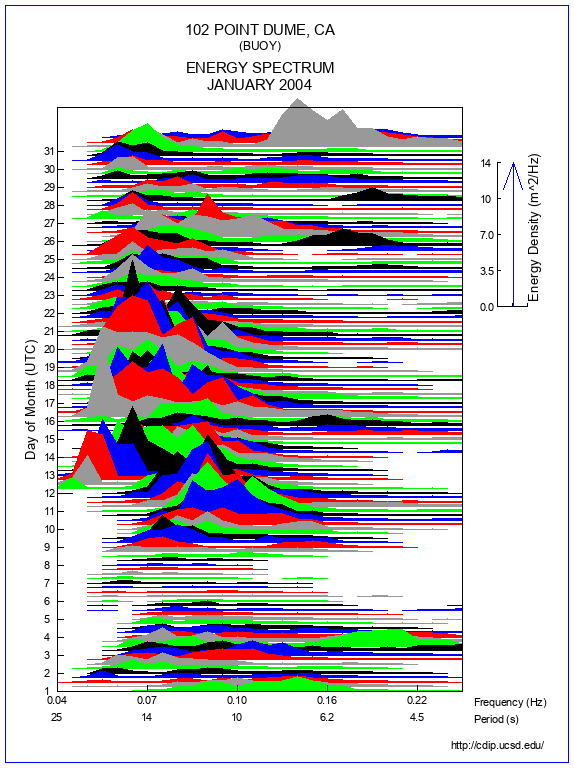 Mountain Plot