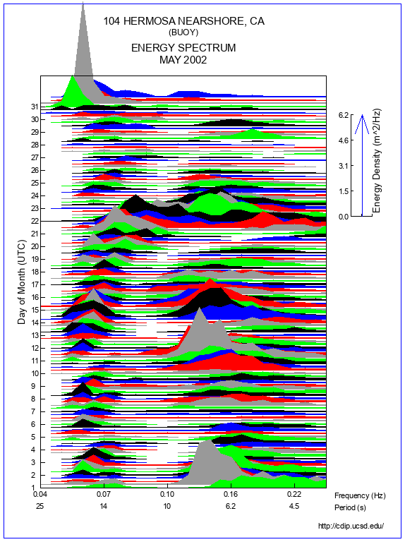 Mountain Plot