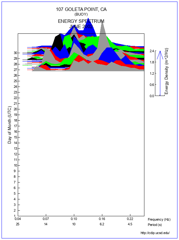 Mountain Plot