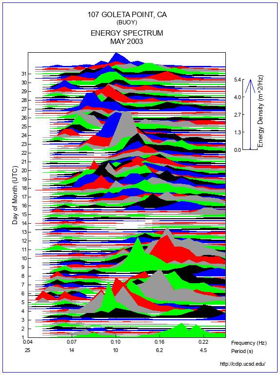 Mountain Plot