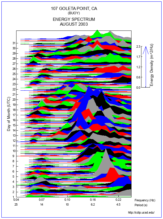 Mountain Plot