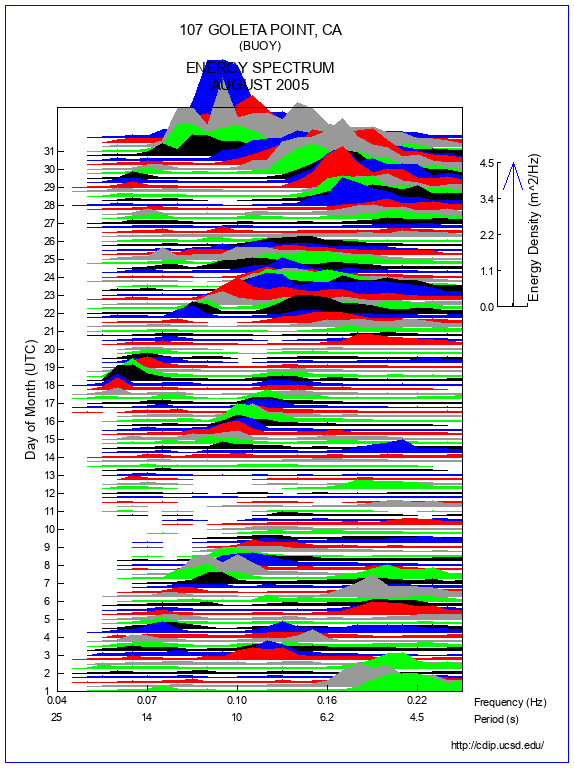 Mountain Plot