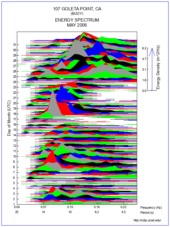 Mountain Plot