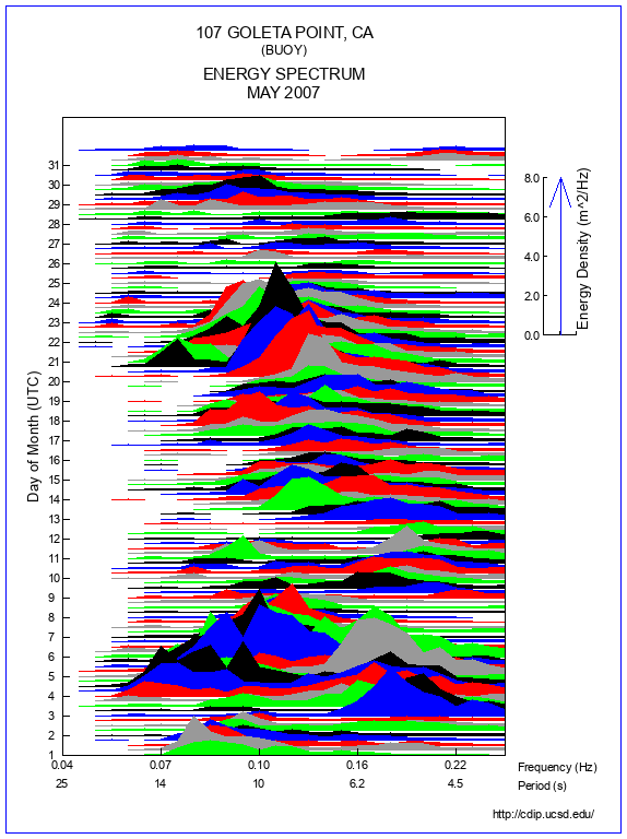 Mountain Plot