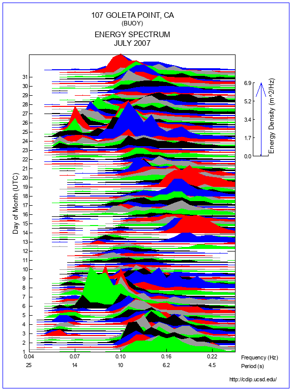 Mountain Plot