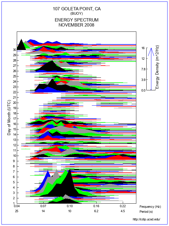 Mountain Plot