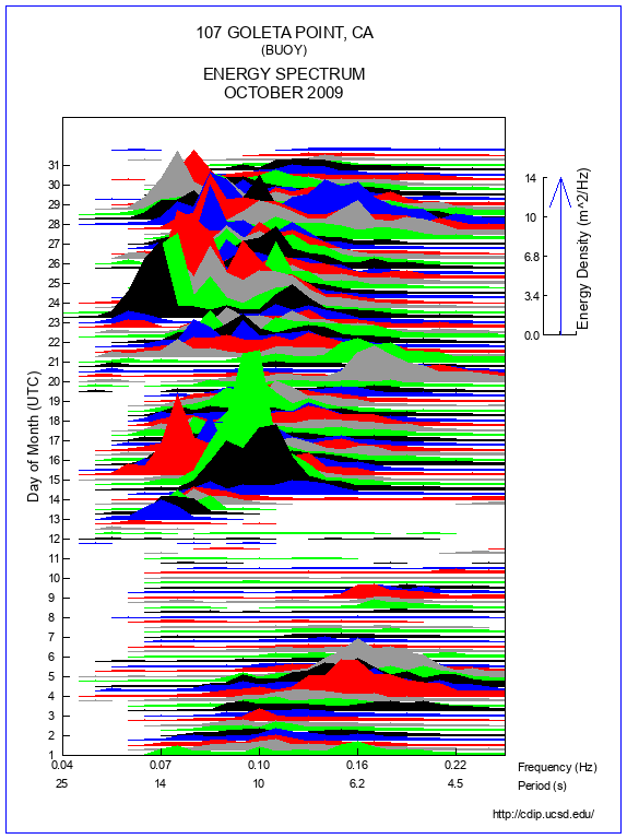 Mountain Plot