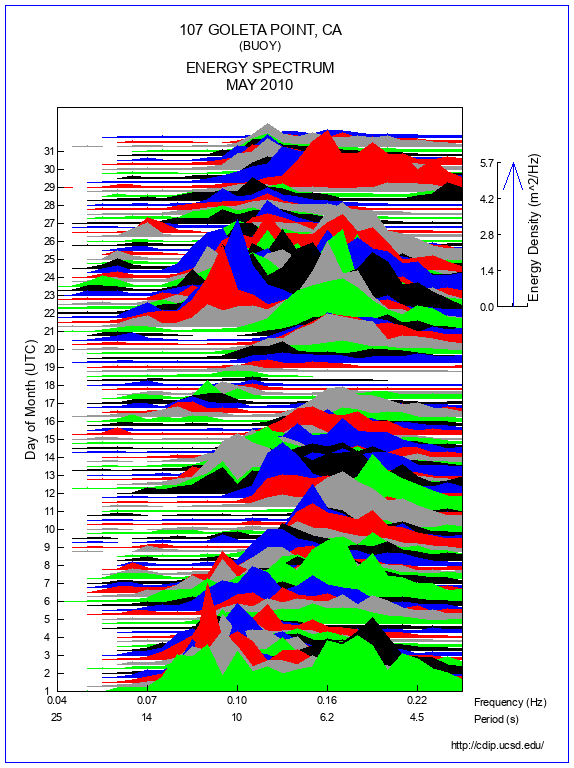 Mountain Plot