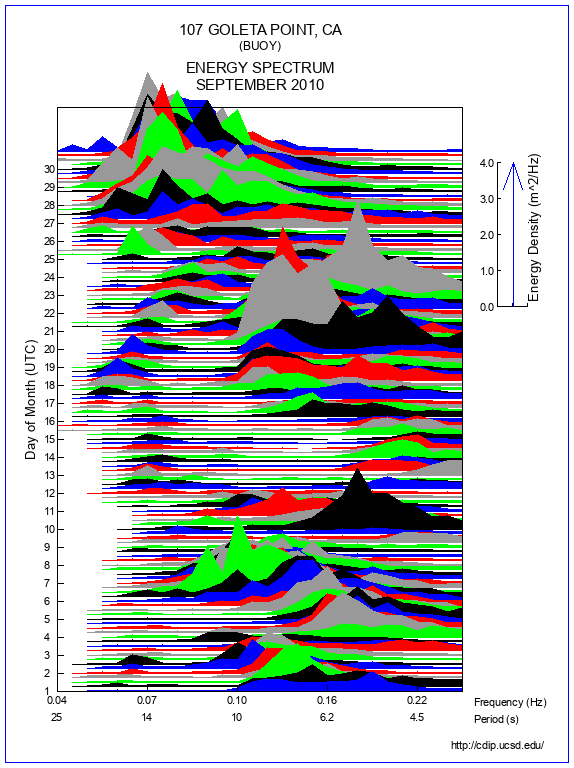 Mountain Plot