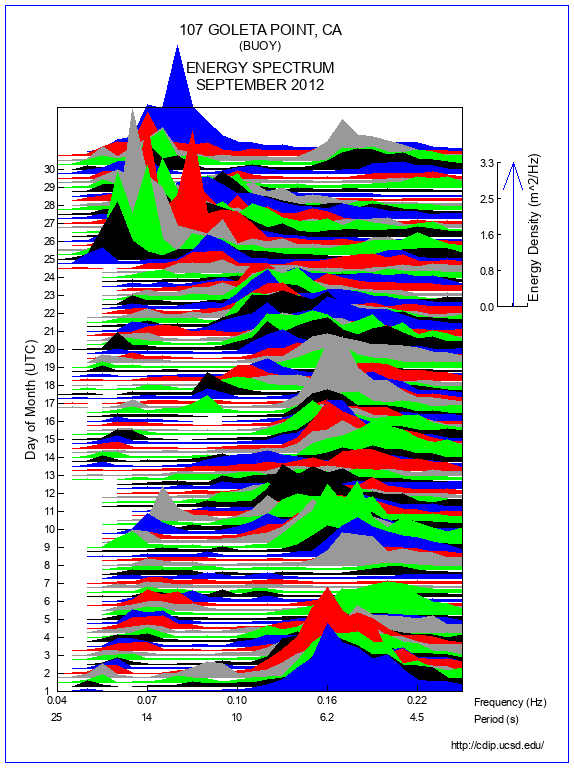 Mountain Plot