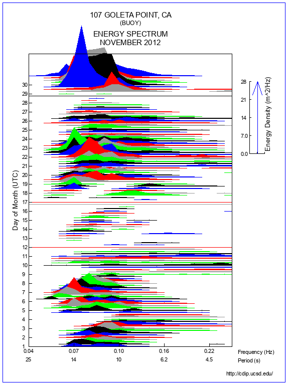 Mountain Plot