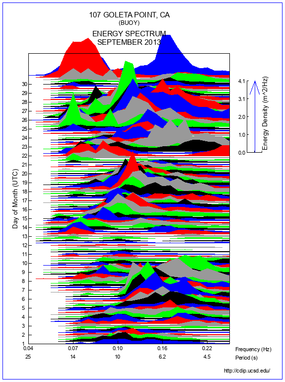 Mountain Plot